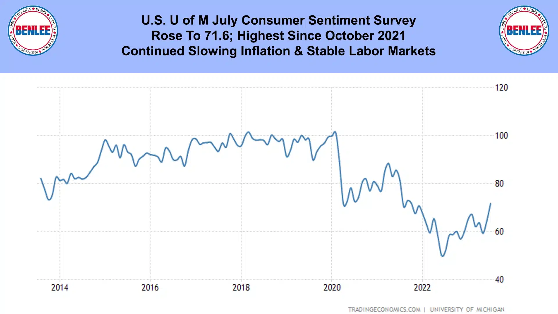 U.S. U of M July Consumer Sentiment Survey